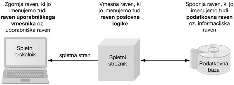 3-nivojska arhitektura