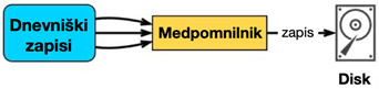 Asinhrono beleženje