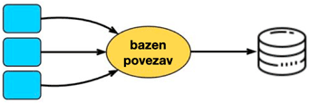 Bazen povezav