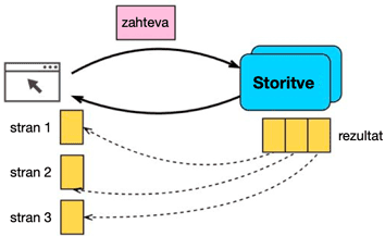 Porazdelitev po straneh