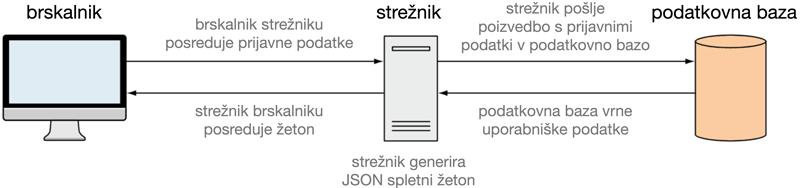 **Generiranje JSON spletnega žetona** pri MEAN pristopu avtentikacije