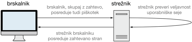 **Preverjanje veljavnosti seje ob zahtevi podatkov** pri klasičnem pristopu avtentikacije