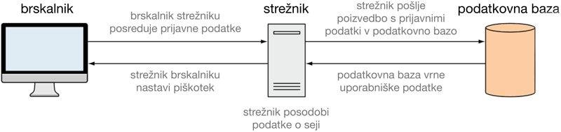 **Vzpostavitev seje** pri klasičnem pristopu avtentikacije
