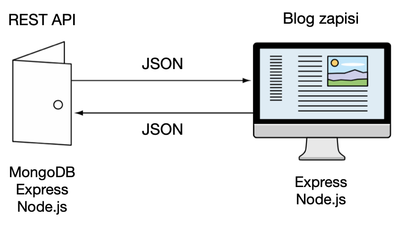 Neposredno pošiljanje HTML dokumenta z Express in Node.js na čelni strani sistema in REST API na zaledni strani z MongoDB, Express in Node.js.
