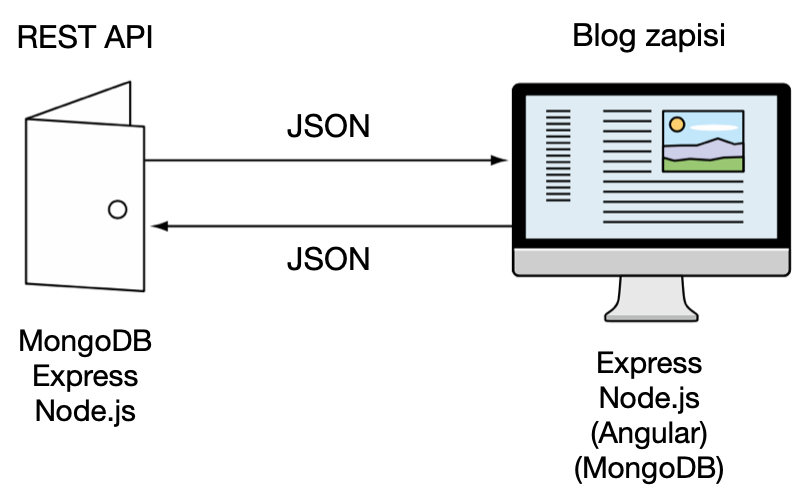 Dodana Angular in MongoDB na čelnem delu za dinamične elemente na strani odjemalca.