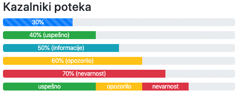 Kazalniki poteka