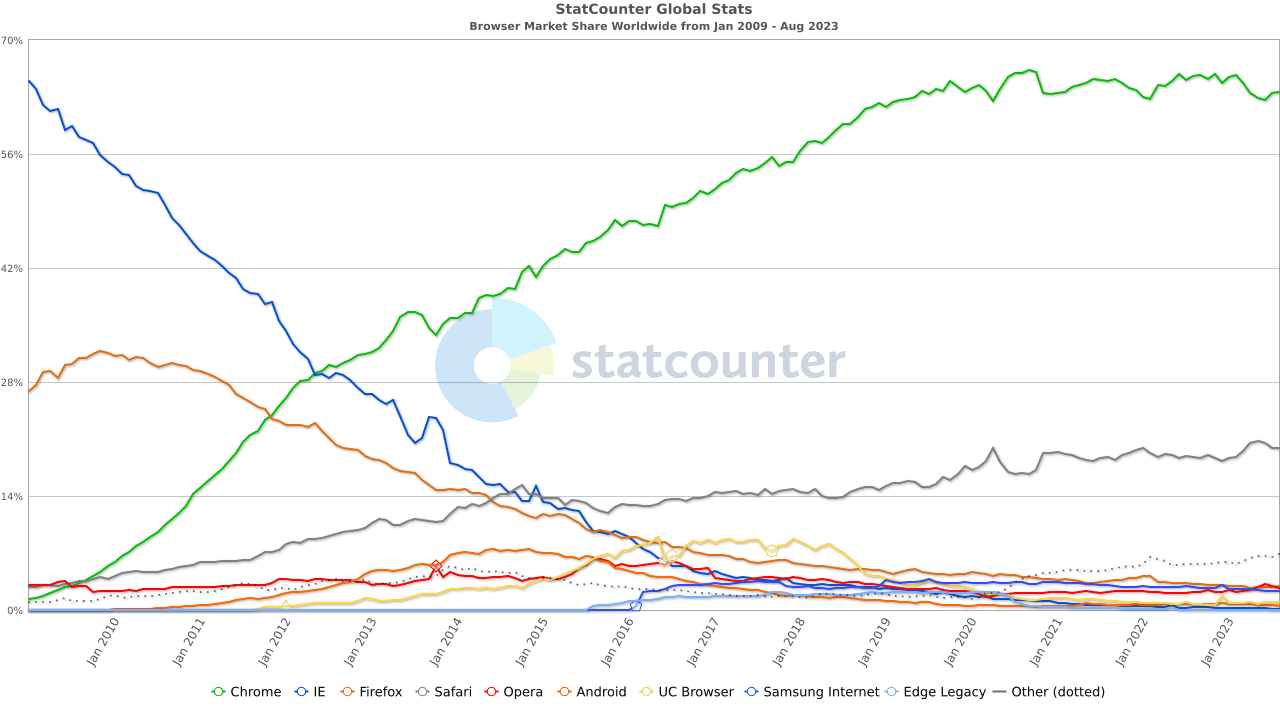 Tržni delež spletnih brskalnikov na [<i class='fa-solid fa-earth-europe'></i>HTML5test](https://gs.statcounter.com/browser-market-share)