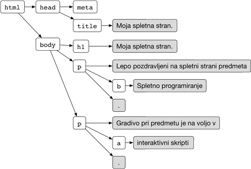 Drevesna struktura spletne strani