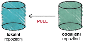 Operacija **`pull`**