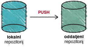 Operacija **`push`**
