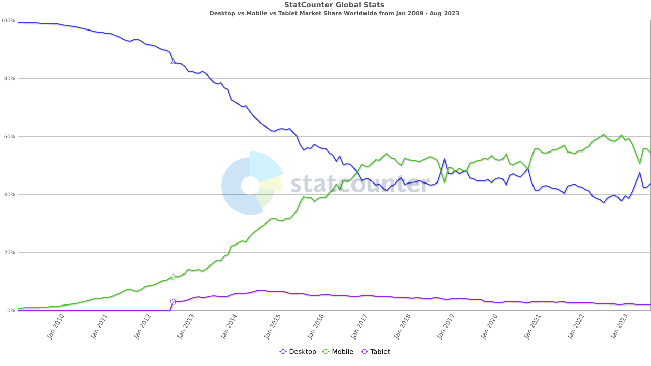 Tržni delež namiznih, mobilnih in tabličnih naprav na [<i class='fa-solid fa-earth-europe'></i>StatCounter](https://gs.statcounter.com/platform-market-share/desktop-mobile-tablet)