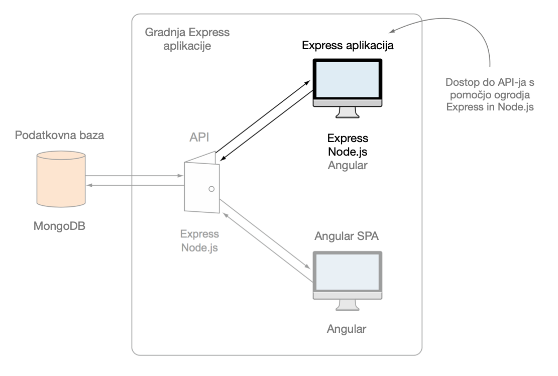 V nadaljevanju bomo s pomočjo Express in Node.js dostopali do REST API za dostop do MongoDB podatkovne baze