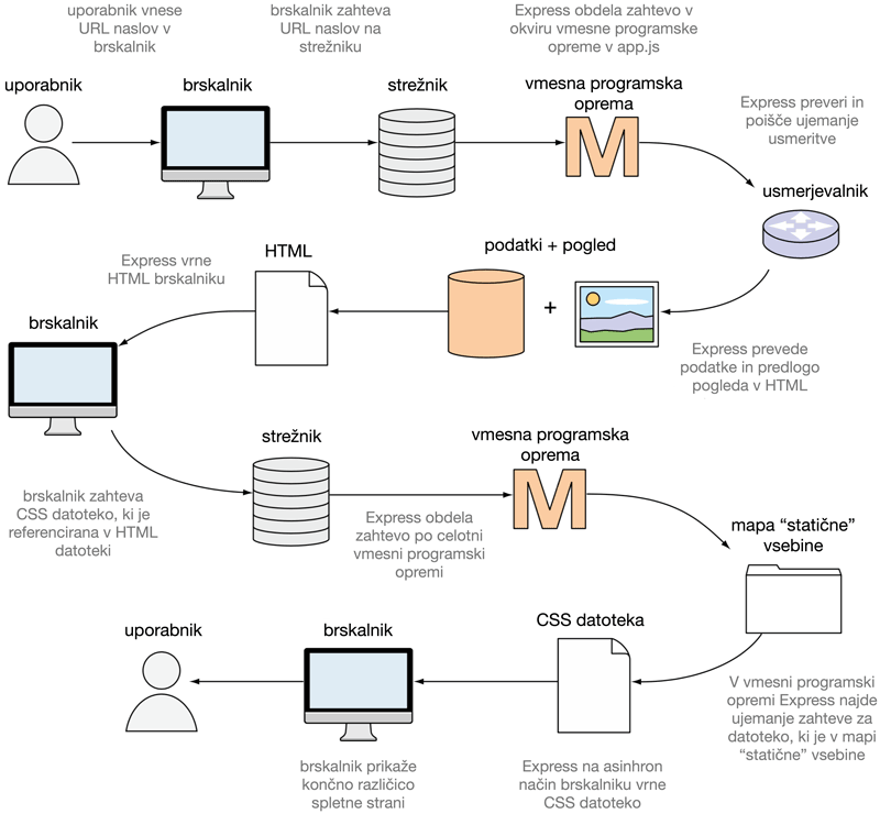 Ključne interakcije in procesi, ki se izvedejo pri odgovoru ogrodja Express na zahtevo po začetni spletni strani. HTML spletno stran sprocesira Node, ki prevede podatke in predlogo pogleda, CSS datoteka pa je asinhrono vrnjena iz mape "statične" vsebine