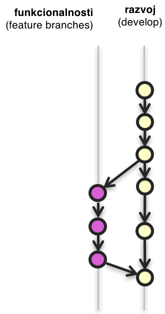 Veja razvoja funkcionalnosti (feature branches)