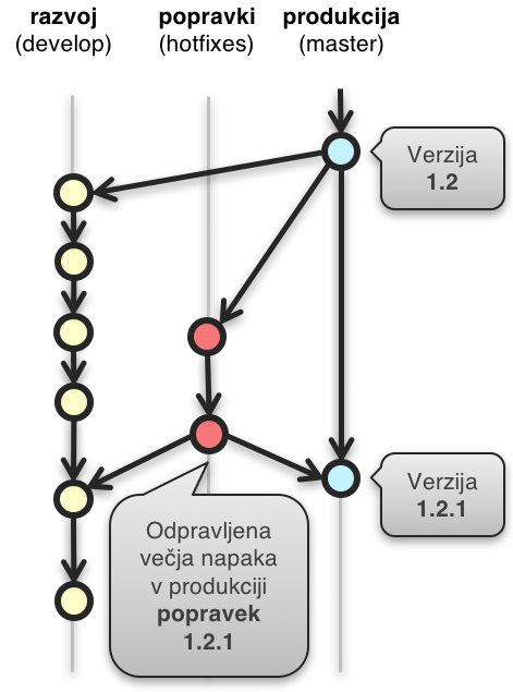 Veja razvoja popravki (hotfix)