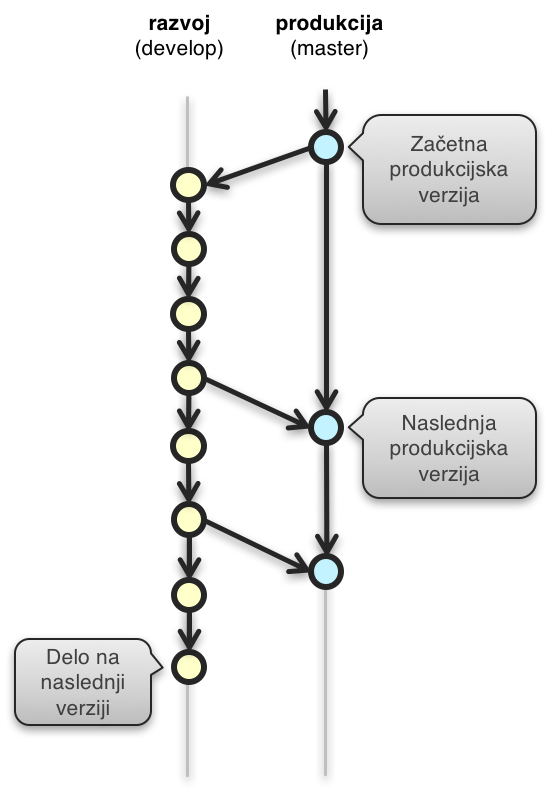 Veji razvoja produkcija (master) in razvoj (develop)