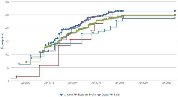 Primerjava podprtih funkcionalnosti najbolj uporabljanih brskalnikov glede na [<i class='fa-solid fa-earth-europe'></i>HTML5test](https://html5test.com/results/desktop.html)
