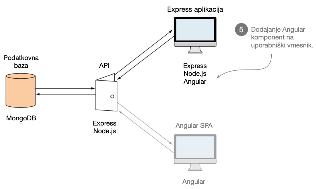 Dodajanje Angular komponent na uporabniški vmesnik.