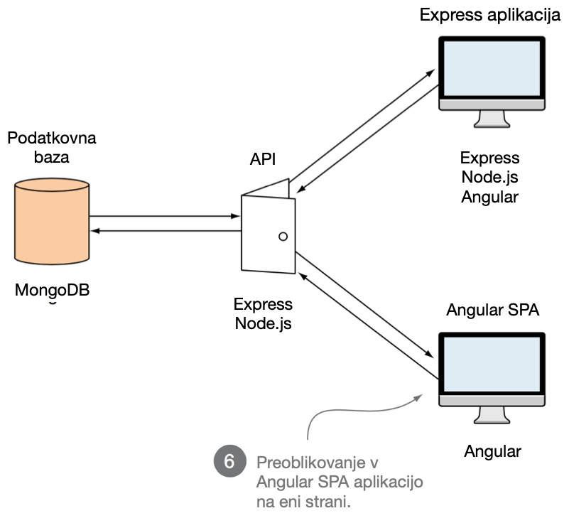 Preoblikovanje v Angular SPA aplikacijo na eni strani.