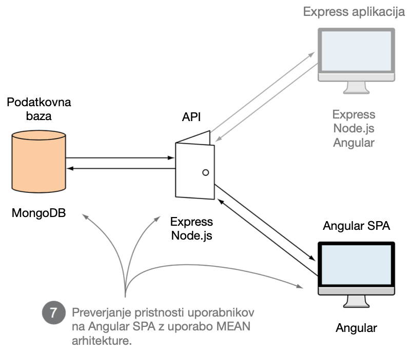 Preverjanje pristnosti uporabnikov na Angular SPA z uporabo MEAN arhitekture.