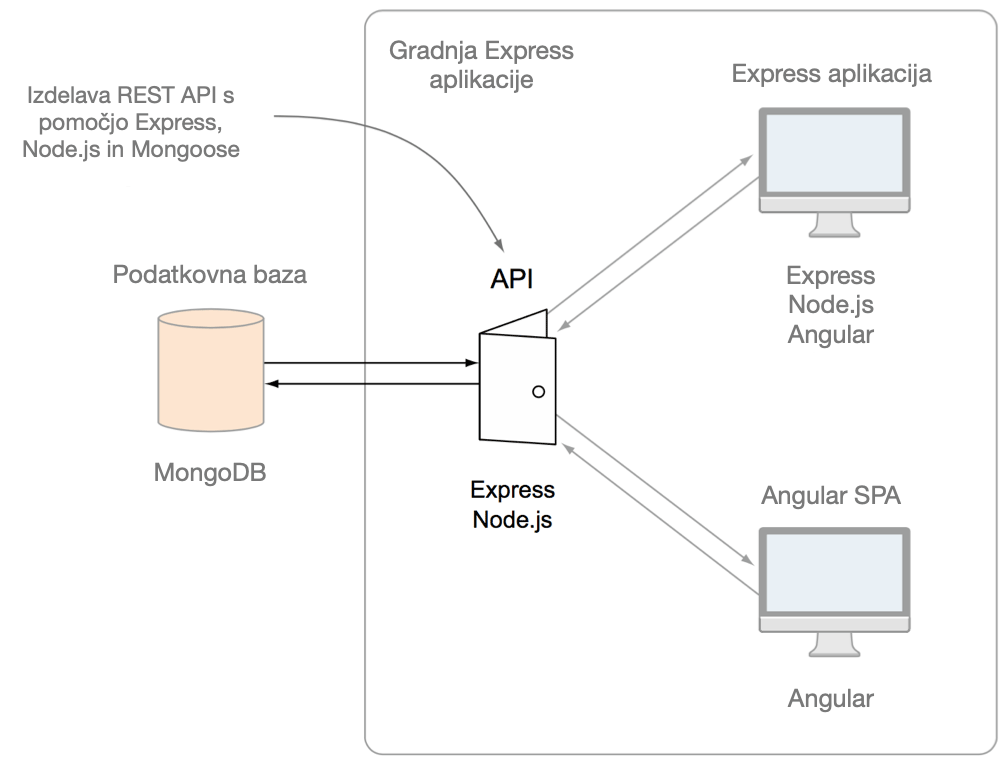 V nadaljevanju bomo s pomočjo Express, Node.js in Mongoose zgradili REST API za dostop do MongoDB podatkovne baze