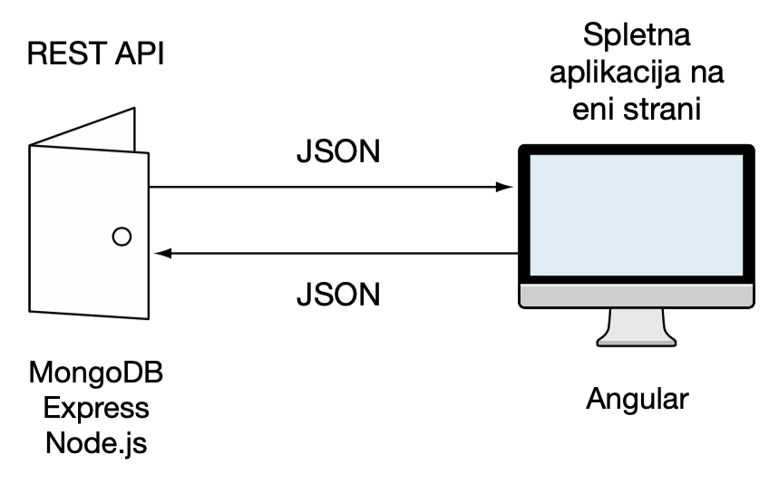 Klasičen pristop k razvoju aplikacij z MEAN arhitekturo, kjer uporabljamo MongoDB, Express in Node.js, da zgradimo REST API-je, ki posredujejo JSON podatke na Angular SPA spletno aplikacijo na eni strani z izvajanjem v uporabnikovem brskalniku.