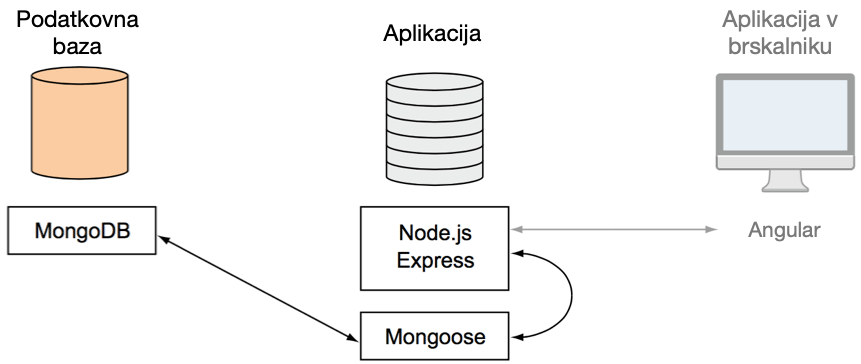 Uporaba Mongoose pri povezovanju Express aplikacije in MongoDB podatkovne baze