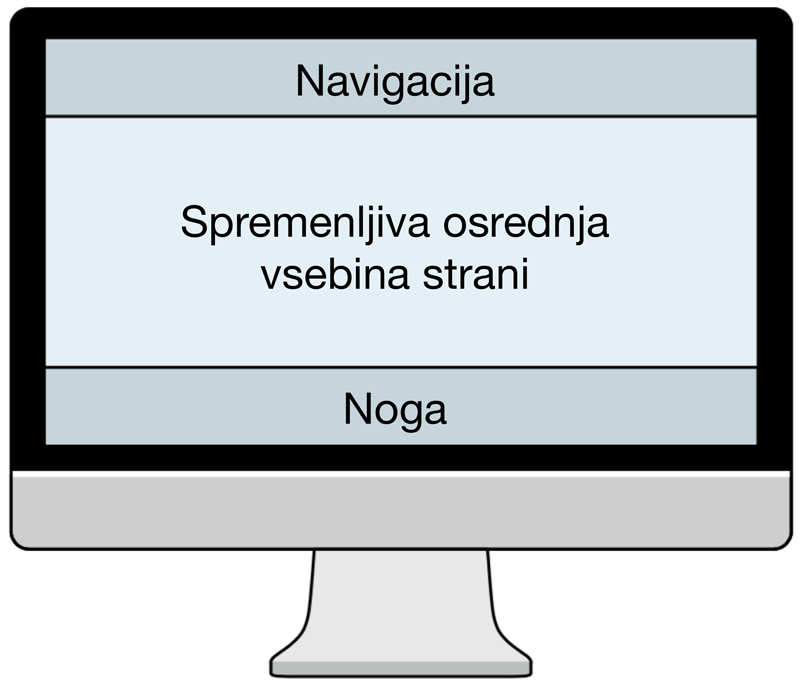Osnovna struktura ponovno uporabljive postavitve, ki jo sestavlja standardna navigacijska vrstica in noga z razširljivo in izmenljivo osrednjo vsebino strani