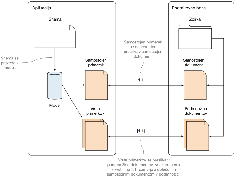 Proces preslikovanja sheme v model pri uporabi Mongoose