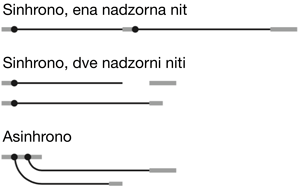 Primerjava sinhronega in asinhronega načina delovanja