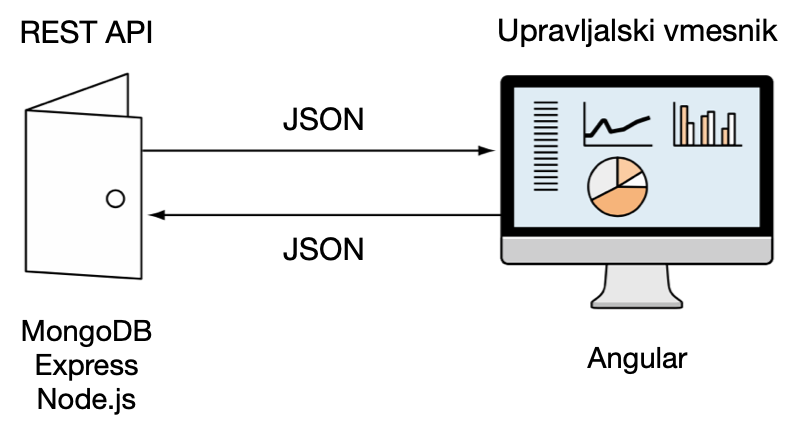 Upravljalski vmesnik je primeren za implementacijo v obliki Angular SPA spletne aplikacije na eni strani, kjer je REST API implementiran z MongoDB, Express in Node.js.