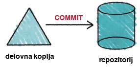Operacija **`commit`**