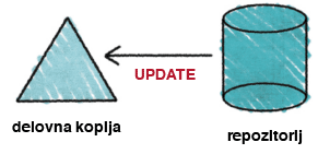 Operacija **`update`**