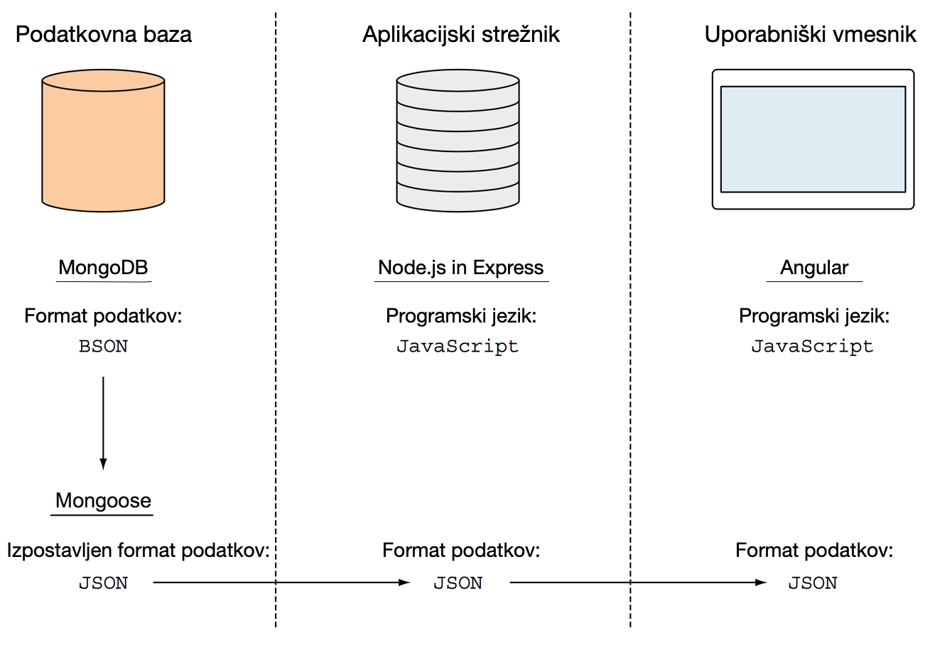 Enoten programski jezik JavaScript in JSON enoten format podatkov v MEAN arhitekturi.