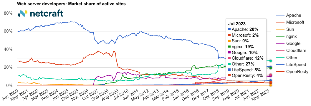 Tržni delež aktivnih spletnih strani po spletnih strežnikih na [<i class='fa-solid fa-earth-europe'></i>Netcraft](https://www.netcraft.com/blog/july-2023-web-server-survey/)