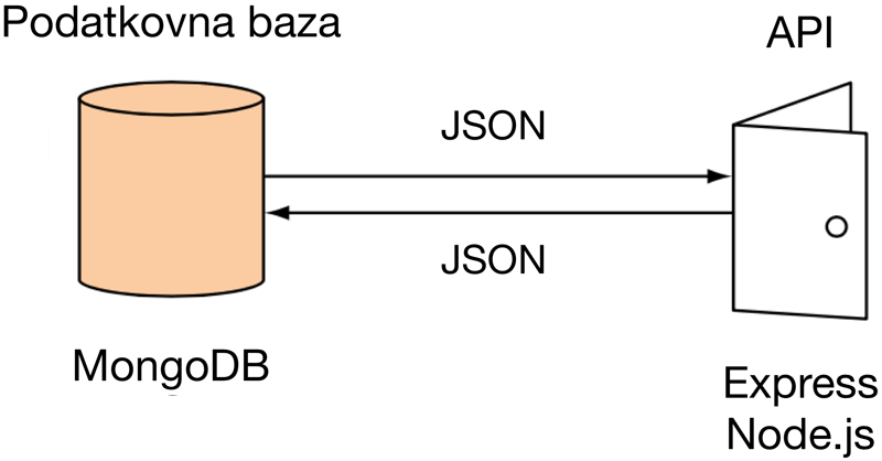 Začnemo s standardnimi tehnologijami MEAN arhitekture, tj. REST API z uporabo MongoDB, Express in Node.js.