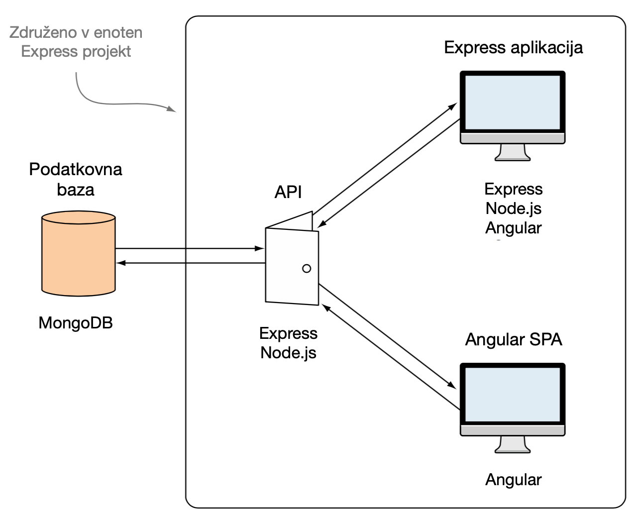 Združevanje API logike in aplikacijske logike v enoten Express projekt.