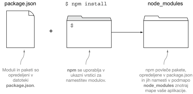 `npm` moduli so opredeljeni v datoteki `package.json` in so nameščeni v podmapo `node_modules`, znotraj aplikacije, z zagonom ukaza `npm install` iz ukazne vrstice