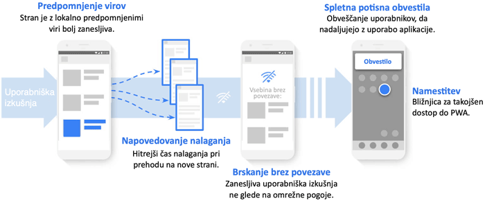 Povzetek PWA funkcionalnosti