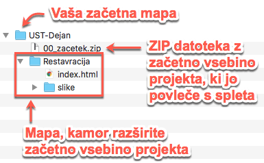 Mapa za vsebino začetnega stanja projekta